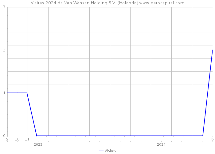 Visitas 2024 de Van Wensen Holding B.V. (Holanda) 