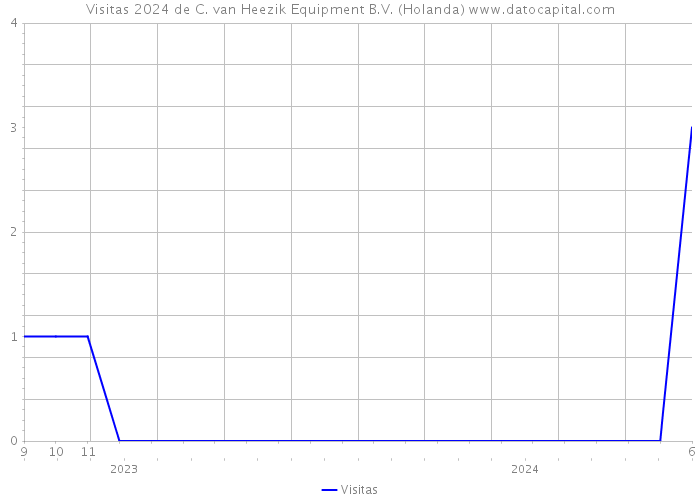 Visitas 2024 de C. van Heezik Equipment B.V. (Holanda) 