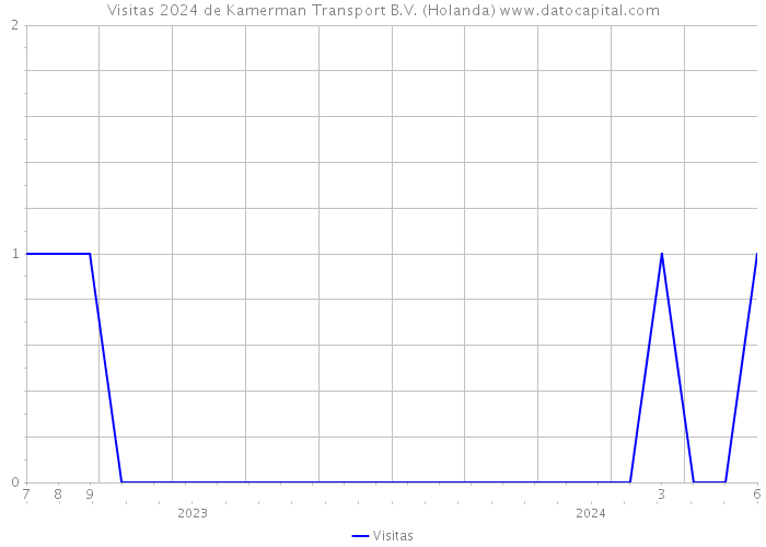 Visitas 2024 de Kamerman Transport B.V. (Holanda) 