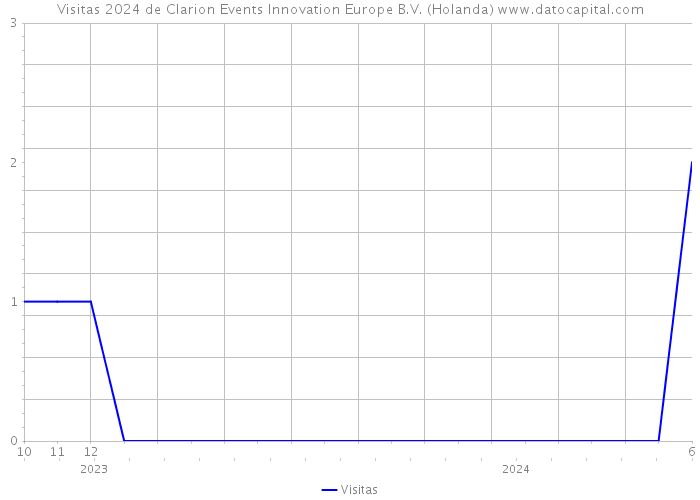 Visitas 2024 de Clarion Events Innovation Europe B.V. (Holanda) 