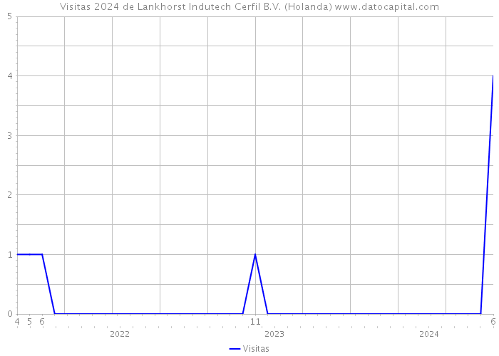 Visitas 2024 de Lankhorst Indutech Cerfil B.V. (Holanda) 