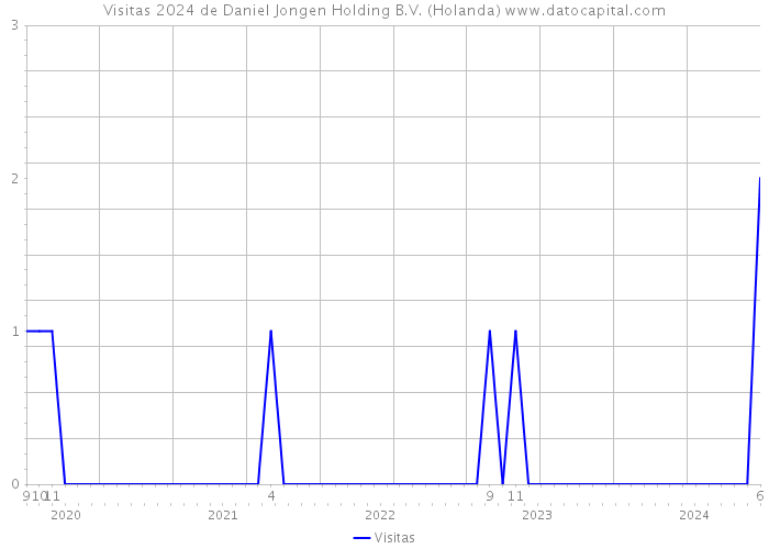 Visitas 2024 de Daniel Jongen Holding B.V. (Holanda) 