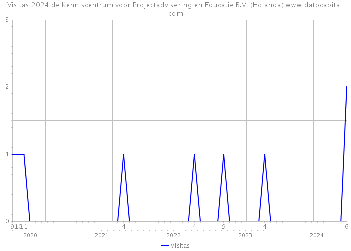 Visitas 2024 de Kenniscentrum voor Projectadvisering en Educatie B.V. (Holanda) 
