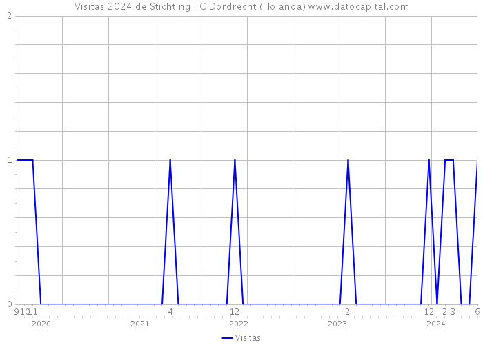 Visitas 2024 de Stichting FC Dordrecht (Holanda) 