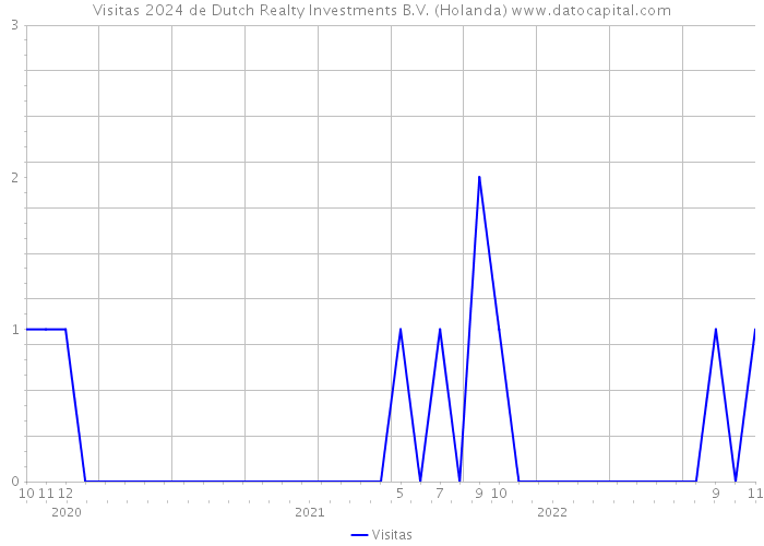 Visitas 2024 de Dutch Realty Investments B.V. (Holanda) 
