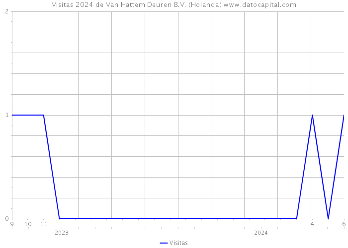 Visitas 2024 de Van Hattem Deuren B.V. (Holanda) 