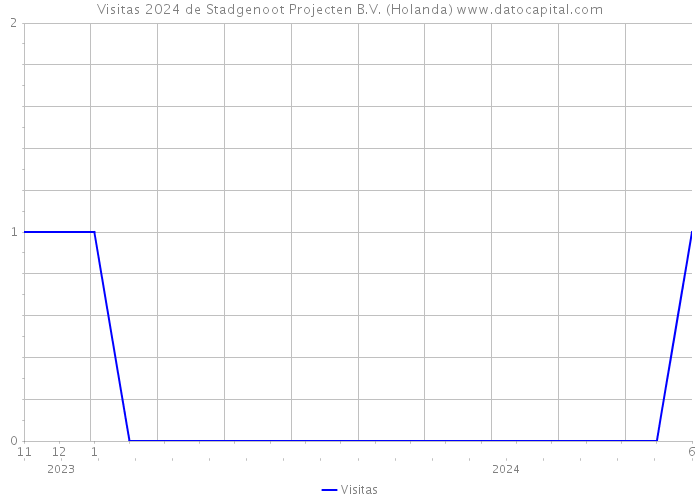 Visitas 2024 de Stadgenoot Projecten B.V. (Holanda) 