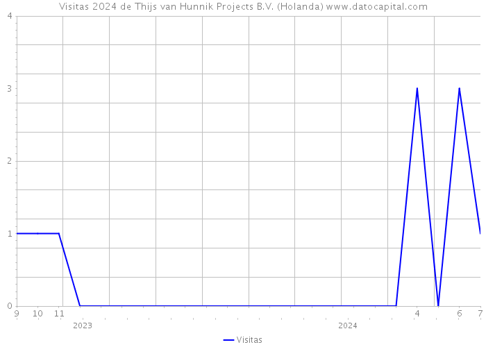 Visitas 2024 de Thijs van Hunnik Projects B.V. (Holanda) 