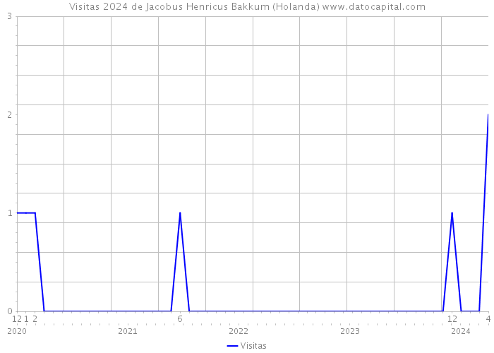 Visitas 2024 de Jacobus Henricus Bakkum (Holanda) 