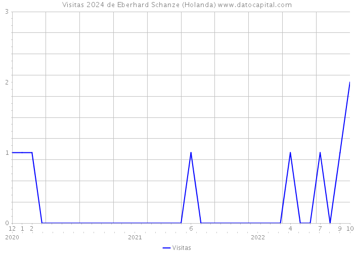 Visitas 2024 de Eberhard Schanze (Holanda) 