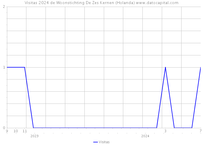 Visitas 2024 de Woonstichting De Zes Kernen (Holanda) 