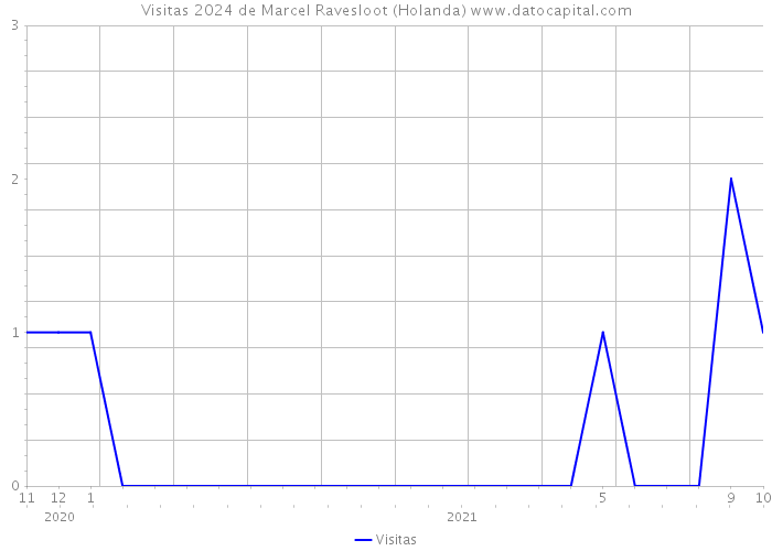 Visitas 2024 de Marcel Ravesloot (Holanda) 