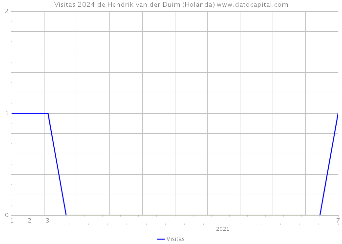 Visitas 2024 de Hendrik van der Duim (Holanda) 