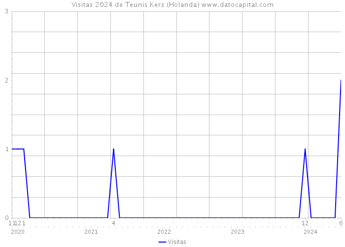 Visitas 2024 de Teunis Kers (Holanda) 