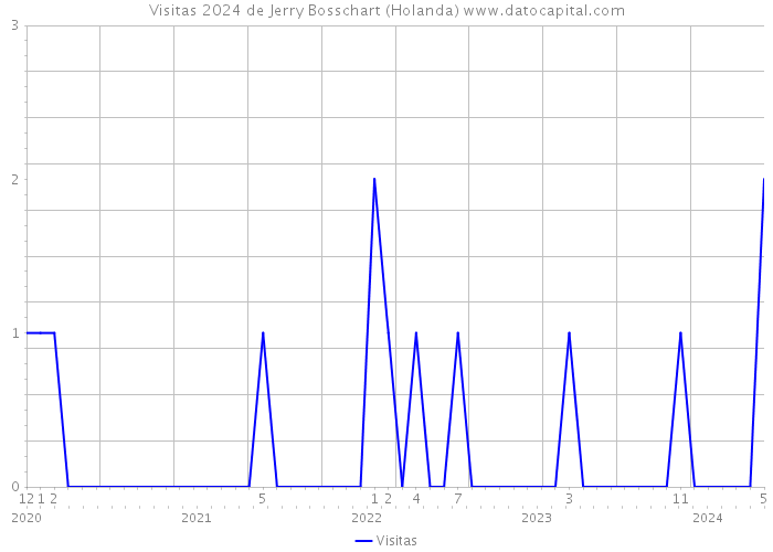 Visitas 2024 de Jerry Bosschart (Holanda) 