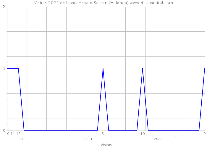 Visitas 2024 de Lucas Arnold Botzen (Holanda) 