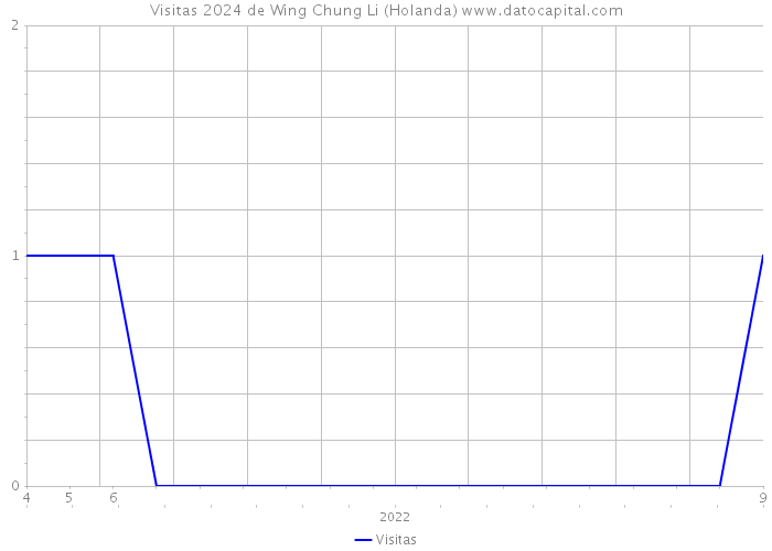 Visitas 2024 de Wing Chung Li (Holanda) 