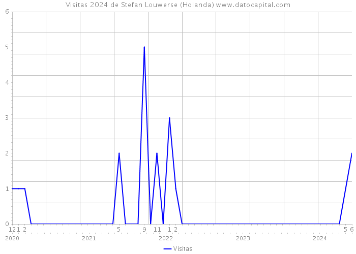 Visitas 2024 de Stefan Louwerse (Holanda) 