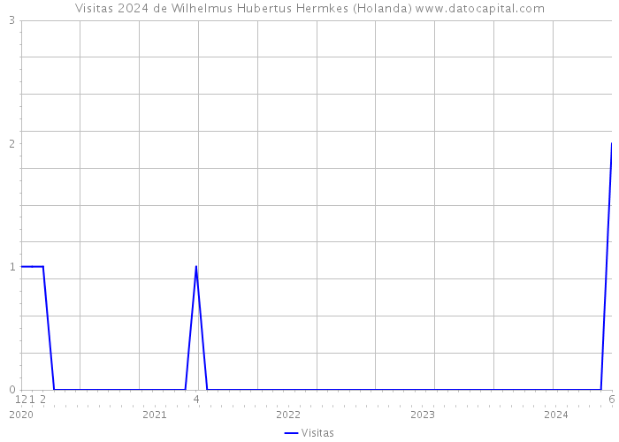 Visitas 2024 de Wilhelmus Hubertus Hermkes (Holanda) 