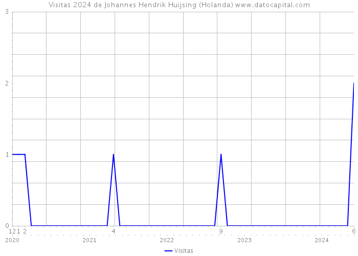 Visitas 2024 de Johannes Hendrik Huijsing (Holanda) 