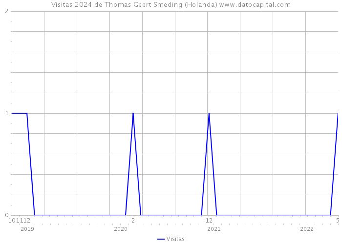 Visitas 2024 de Thomas Geert Smeding (Holanda) 