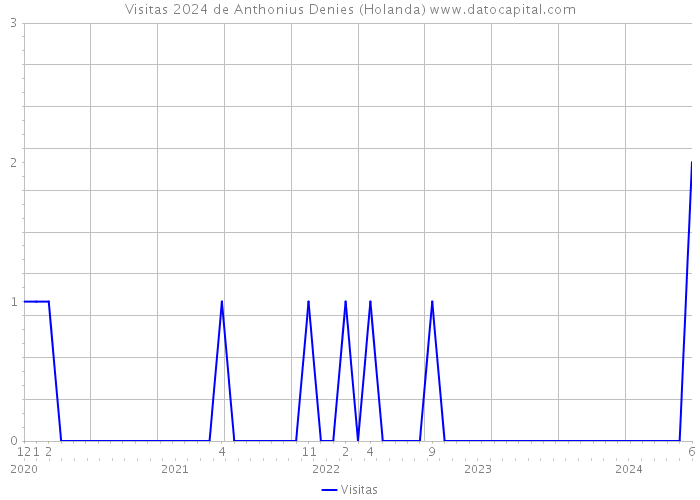 Visitas 2024 de Anthonius Denies (Holanda) 