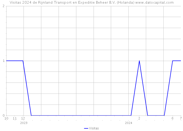Visitas 2024 de Rijnland Transport en Expeditie Beheer B.V. (Holanda) 