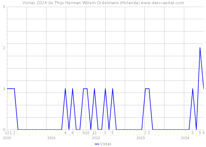 Visitas 2024 de Thijs Herman Willem Ordelmans (Holanda) 