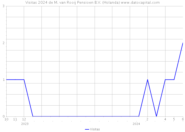 Visitas 2024 de M. van Rooij Pensioen B.V. (Holanda) 