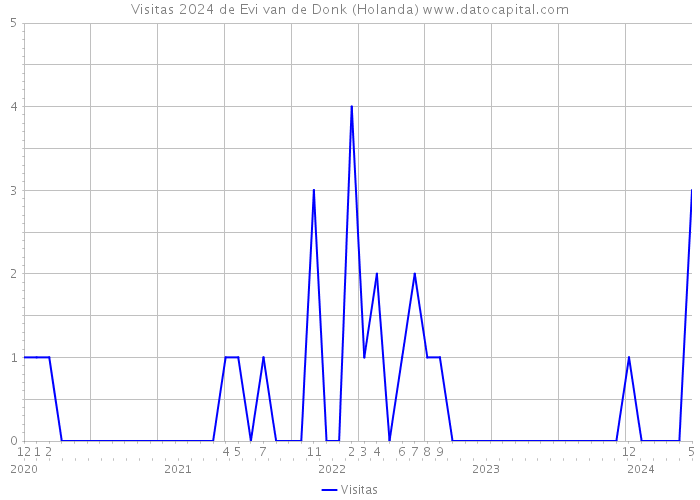 Visitas 2024 de Evi van de Donk (Holanda) 