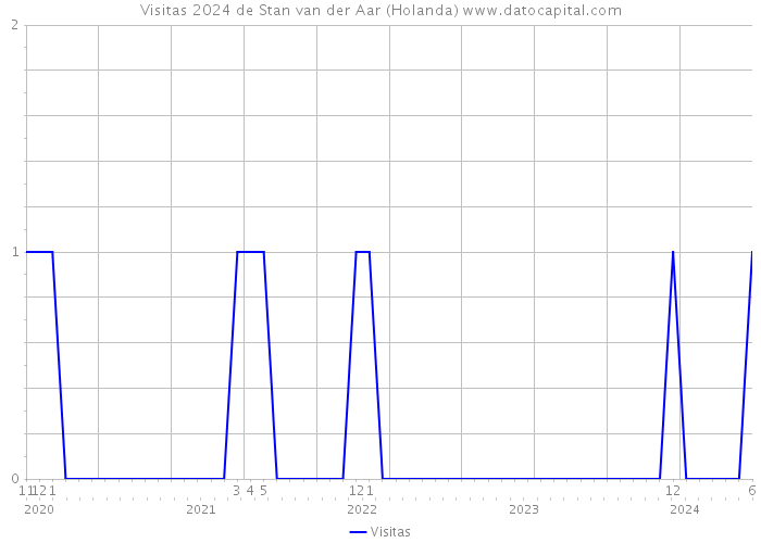 Visitas 2024 de Stan van der Aar (Holanda) 