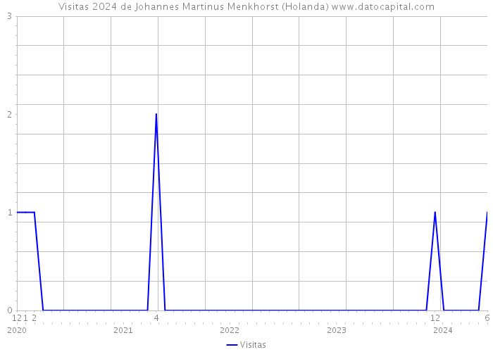 Visitas 2024 de Johannes Martinus Menkhorst (Holanda) 
