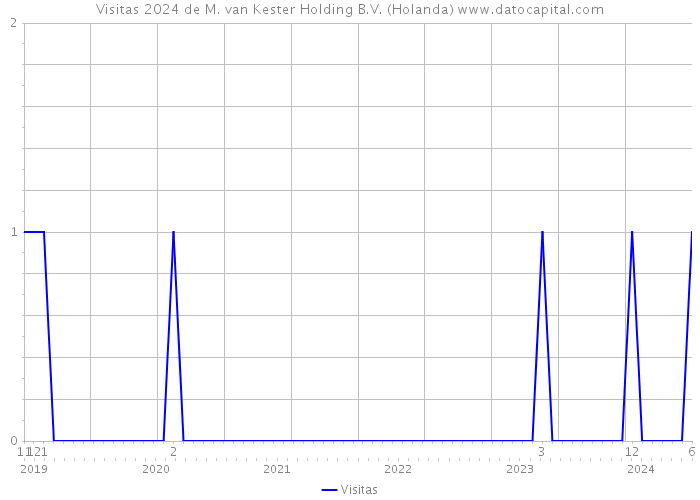 Visitas 2024 de M. van Kester Holding B.V. (Holanda) 