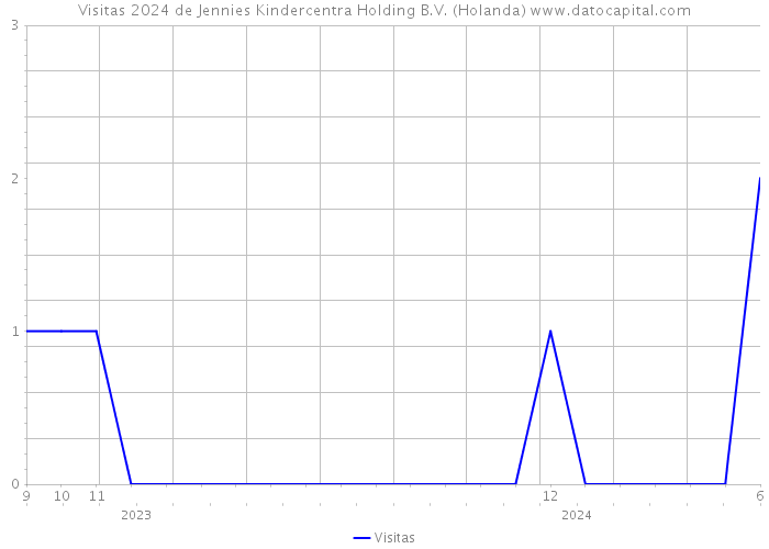 Visitas 2024 de Jennies Kindercentra Holding B.V. (Holanda) 