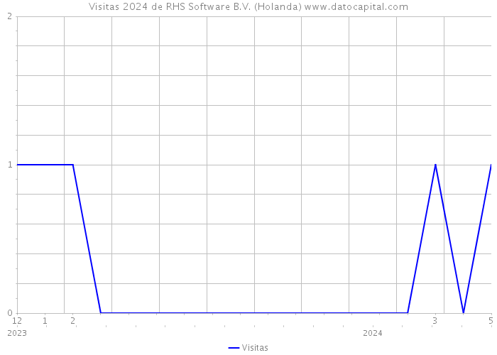 Visitas 2024 de RHS Software B.V. (Holanda) 