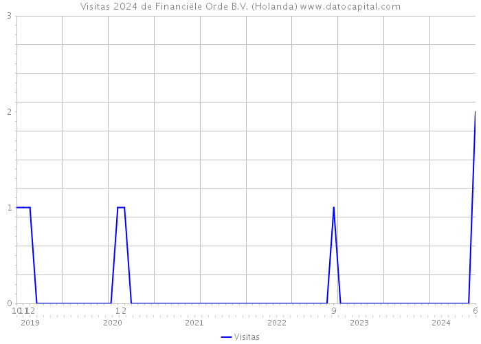 Visitas 2024 de Financiële Orde B.V. (Holanda) 