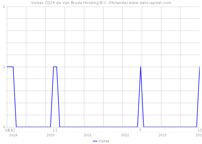 Visitas 2024 de Van Breda Holding B.V. (Holanda) 