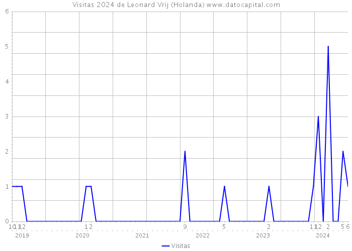 Visitas 2024 de Leonard Vrij (Holanda) 