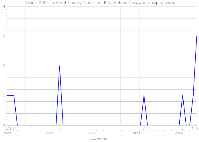 Visitas 2024 de Food Factory Nederland B.V. (Holanda) 