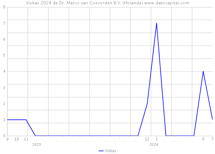 Visitas 2024 de Dr. Marco van Coevorden B.V. (Holanda) 