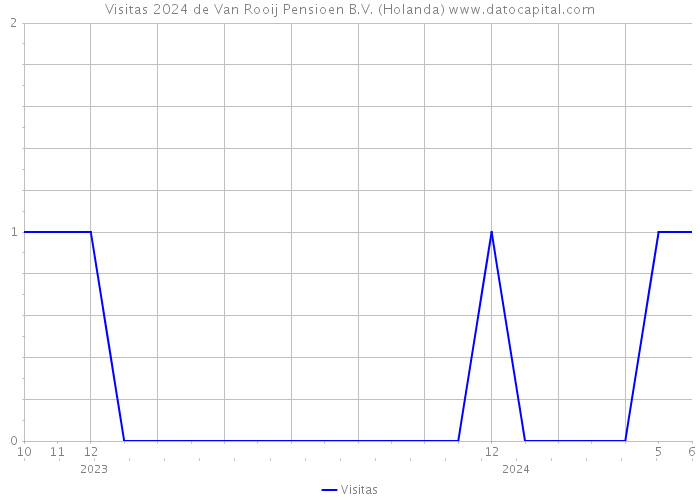 Visitas 2024 de Van Rooij Pensioen B.V. (Holanda) 