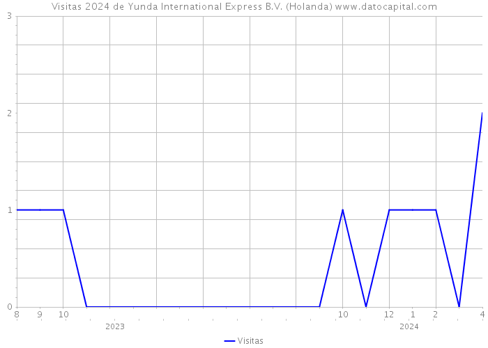 Visitas 2024 de Yunda International Express B.V. (Holanda) 