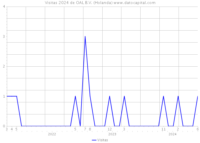 Visitas 2024 de OAL B.V. (Holanda) 