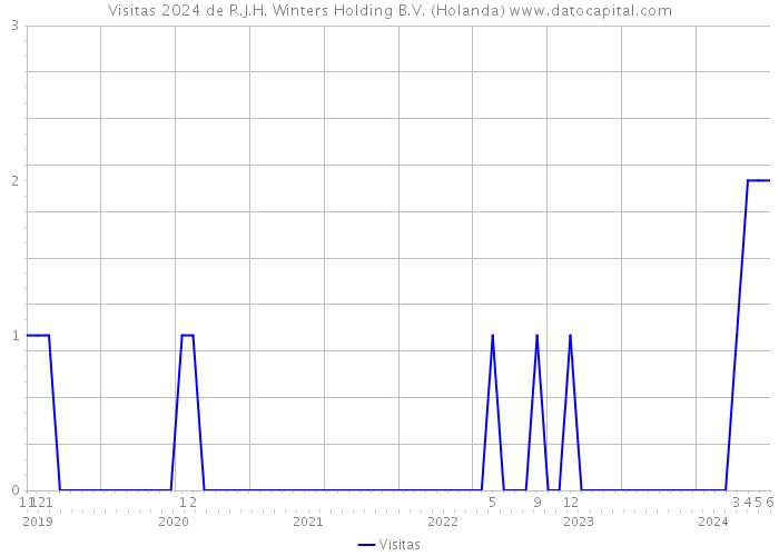 Visitas 2024 de R.J.H. Winters Holding B.V. (Holanda) 
