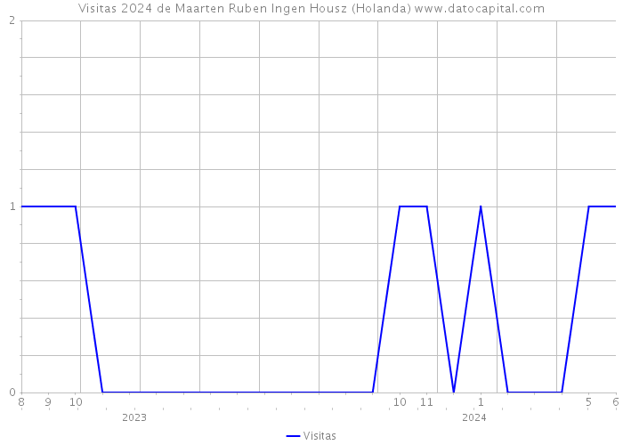 Visitas 2024 de Maarten Ruben Ingen Housz (Holanda) 