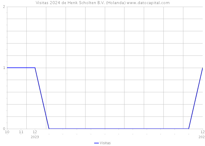 Visitas 2024 de Henk Scholten B.V. (Holanda) 