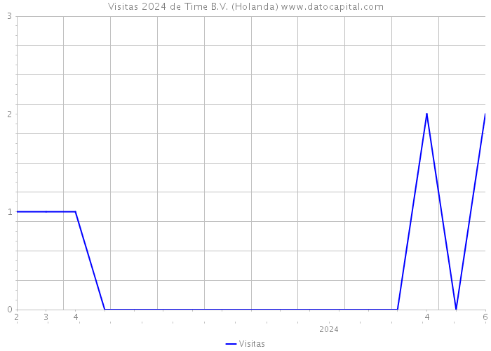 Visitas 2024 de Time B.V. (Holanda) 