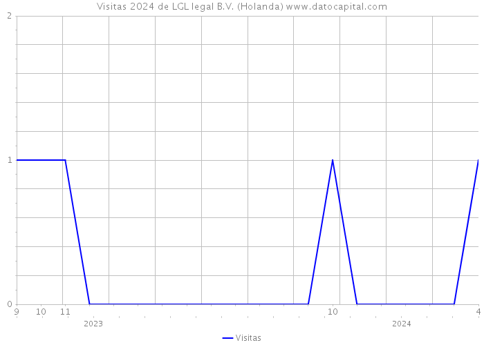 Visitas 2024 de LGL legal B.V. (Holanda) 