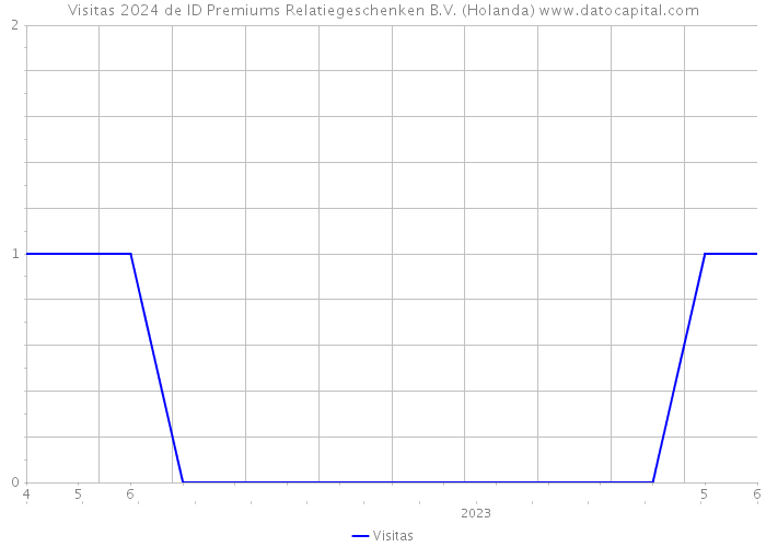 Visitas 2024 de ID Premiums Relatiegeschenken B.V. (Holanda) 