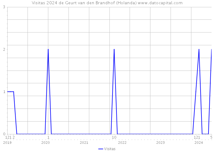 Visitas 2024 de Geurt van den Brandhof (Holanda) 